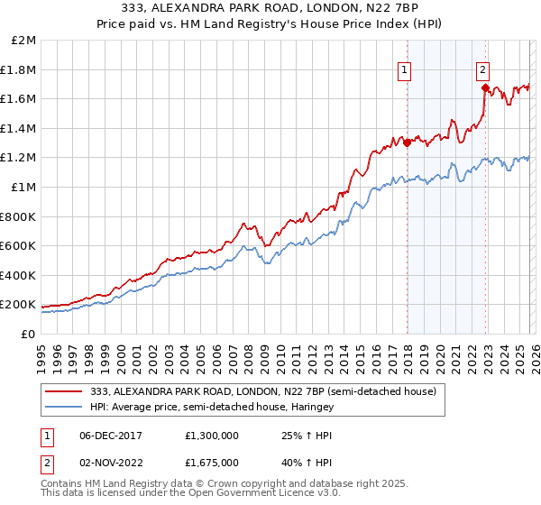 333, ALEXANDRA PARK ROAD, LONDON, N22 7BP: Price paid vs HM Land Registry's House Price Index