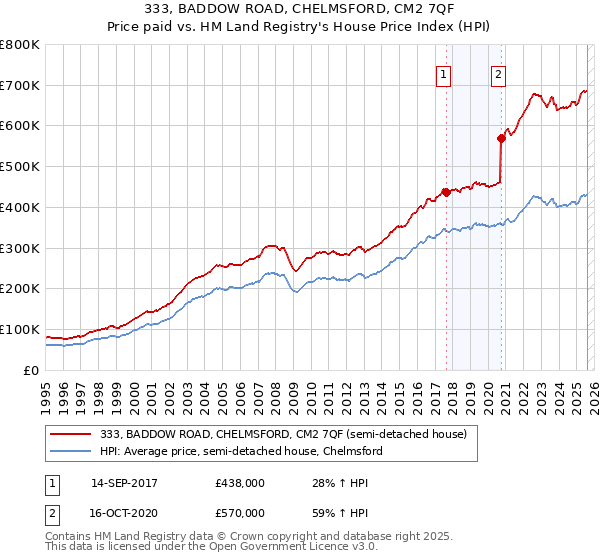 333, BADDOW ROAD, CHELMSFORD, CM2 7QF: Price paid vs HM Land Registry's House Price Index
