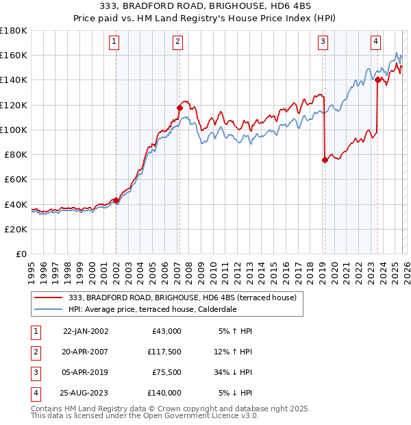 333, BRADFORD ROAD, BRIGHOUSE, HD6 4BS: Price paid vs HM Land Registry's House Price Index