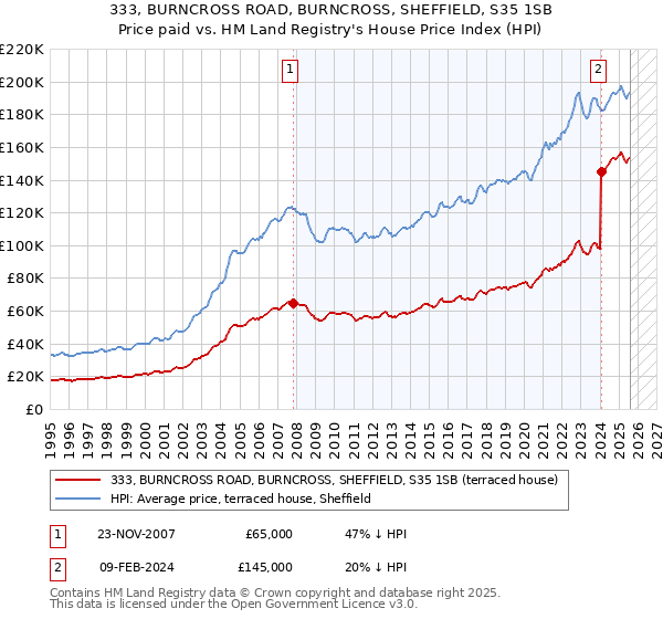 333, BURNCROSS ROAD, BURNCROSS, SHEFFIELD, S35 1SB: Price paid vs HM Land Registry's House Price Index