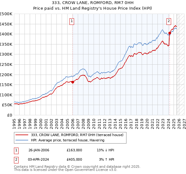333, CROW LANE, ROMFORD, RM7 0HH: Price paid vs HM Land Registry's House Price Index