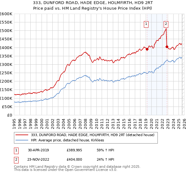 333, DUNFORD ROAD, HADE EDGE, HOLMFIRTH, HD9 2RT: Price paid vs HM Land Registry's House Price Index