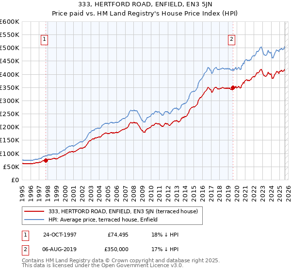 333, HERTFORD ROAD, ENFIELD, EN3 5JN: Price paid vs HM Land Registry's House Price Index