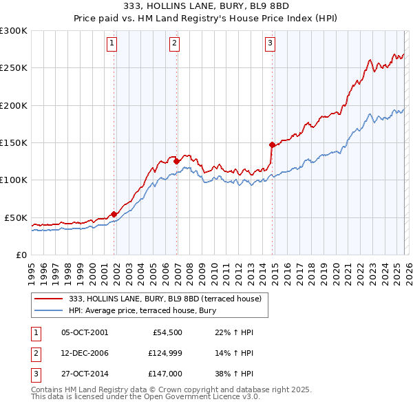 333, HOLLINS LANE, BURY, BL9 8BD: Price paid vs HM Land Registry's House Price Index