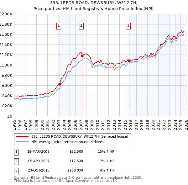 333, LEEDS ROAD, DEWSBURY, WF12 7HJ: Price paid vs HM Land Registry's House Price Index