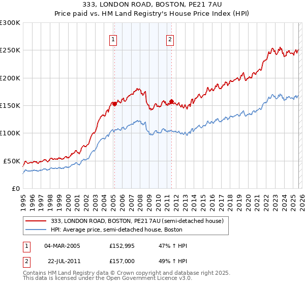 333, LONDON ROAD, BOSTON, PE21 7AU: Price paid vs HM Land Registry's House Price Index