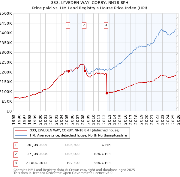333, LYVEDEN WAY, CORBY, NN18 8PH: Price paid vs HM Land Registry's House Price Index