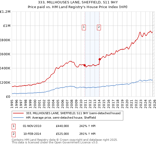333, MILLHOUSES LANE, SHEFFIELD, S11 9HY: Price paid vs HM Land Registry's House Price Index