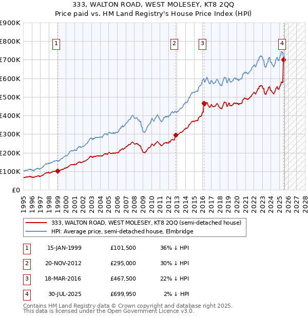 333, WALTON ROAD, WEST MOLESEY, KT8 2QQ: Price paid vs HM Land Registry's House Price Index