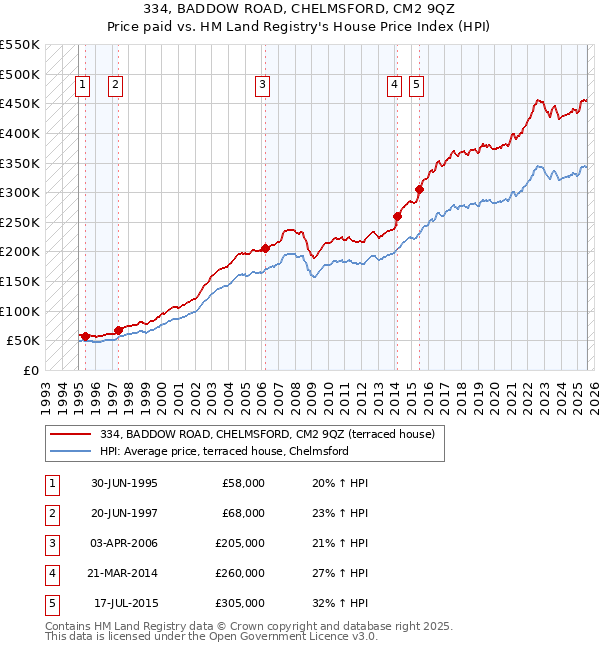 334, BADDOW ROAD, CHELMSFORD, CM2 9QZ: Price paid vs HM Land Registry's House Price Index