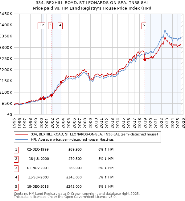 334, BEXHILL ROAD, ST LEONARDS-ON-SEA, TN38 8AL: Price paid vs HM Land Registry's House Price Index