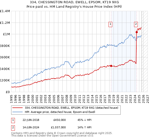334, CHESSINGTON ROAD, EWELL, EPSOM, KT19 9XG: Price paid vs HM Land Registry's House Price Index