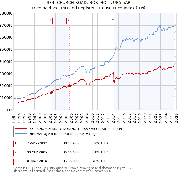 334, CHURCH ROAD, NORTHOLT, UB5 5AR: Price paid vs HM Land Registry's House Price Index