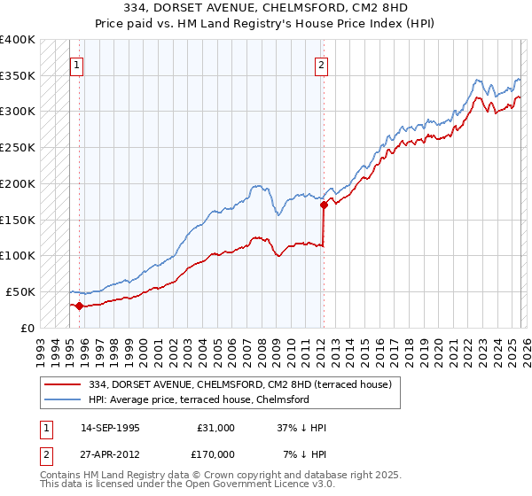 334, DORSET AVENUE, CHELMSFORD, CM2 8HD: Price paid vs HM Land Registry's House Price Index