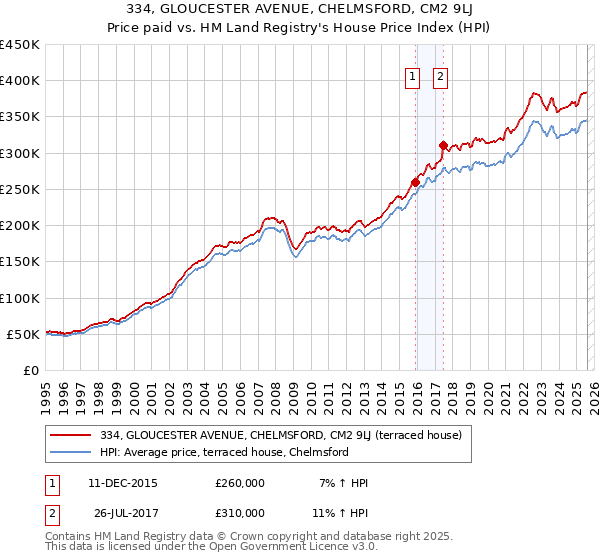 334, GLOUCESTER AVENUE, CHELMSFORD, CM2 9LJ: Price paid vs HM Land Registry's House Price Index