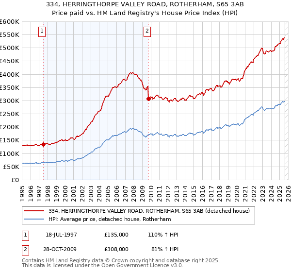 334, HERRINGTHORPE VALLEY ROAD, ROTHERHAM, S65 3AB: Price paid vs HM Land Registry's House Price Index