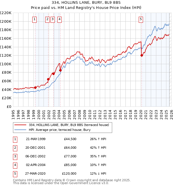 334, HOLLINS LANE, BURY, BL9 8BS: Price paid vs HM Land Registry's House Price Index