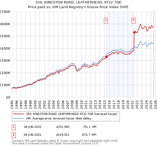 334, KINGSTON ROAD, LEATHERHEAD, KT22 7QE: Price paid vs HM Land Registry's House Price Index