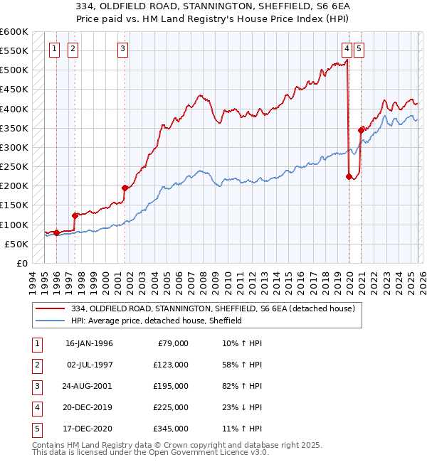 334, OLDFIELD ROAD, STANNINGTON, SHEFFIELD, S6 6EA: Price paid vs HM Land Registry's House Price Index