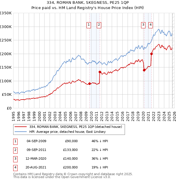 334, ROMAN BANK, SKEGNESS, PE25 1QP: Price paid vs HM Land Registry's House Price Index