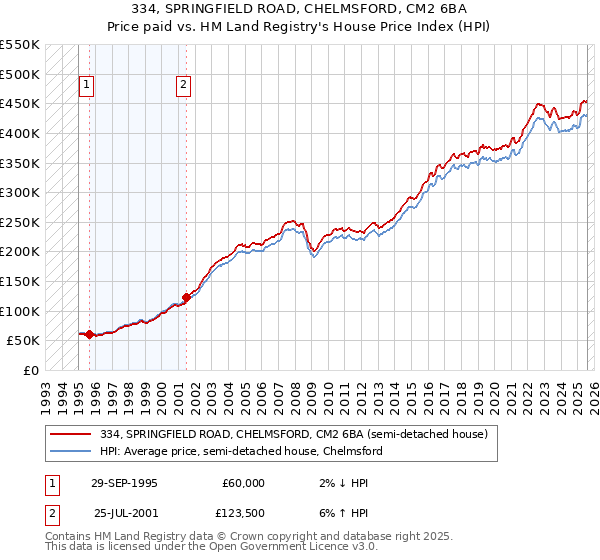 334, SPRINGFIELD ROAD, CHELMSFORD, CM2 6BA: Price paid vs HM Land Registry's House Price Index
