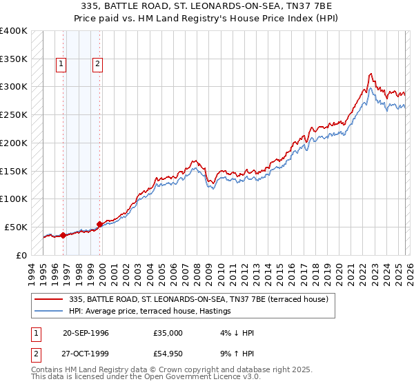 335, BATTLE ROAD, ST. LEONARDS-ON-SEA, TN37 7BE: Price paid vs HM Land Registry's House Price Index
