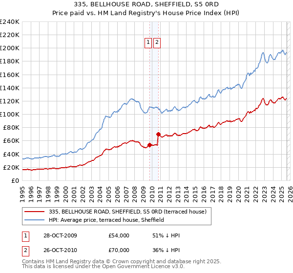 335, BELLHOUSE ROAD, SHEFFIELD, S5 0RD: Price paid vs HM Land Registry's House Price Index