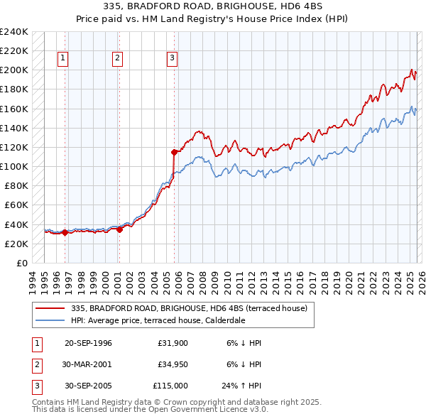 335, BRADFORD ROAD, BRIGHOUSE, HD6 4BS: Price paid vs HM Land Registry's House Price Index