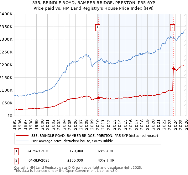 335, BRINDLE ROAD, BAMBER BRIDGE, PRESTON, PR5 6YP: Price paid vs HM Land Registry's House Price Index