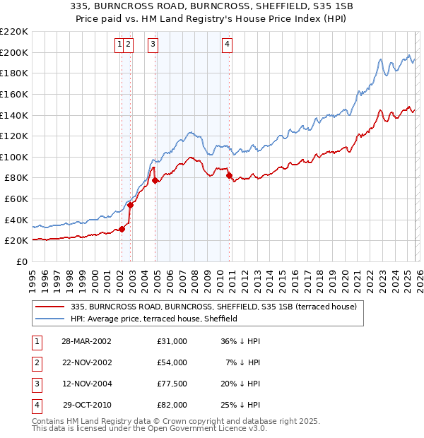 335, BURNCROSS ROAD, BURNCROSS, SHEFFIELD, S35 1SB: Price paid vs HM Land Registry's House Price Index