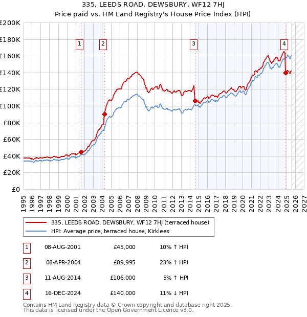 335, LEEDS ROAD, DEWSBURY, WF12 7HJ: Price paid vs HM Land Registry's House Price Index