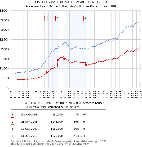 335, LEES HALL ROAD, DEWSBURY, WF12 0RT: Price paid vs HM Land Registry's House Price Index