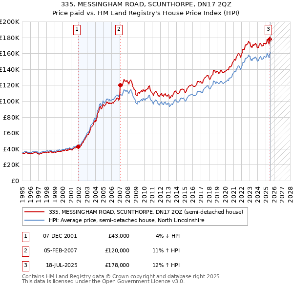 335, MESSINGHAM ROAD, SCUNTHORPE, DN17 2QZ: Price paid vs HM Land Registry's House Price Index