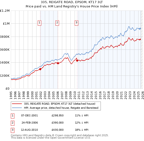 335, REIGATE ROAD, EPSOM, KT17 3LT: Price paid vs HM Land Registry's House Price Index