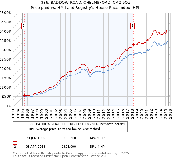 336, BADDOW ROAD, CHELMSFORD, CM2 9QZ: Price paid vs HM Land Registry's House Price Index