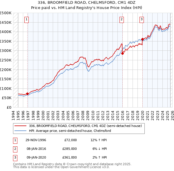 336, BROOMFIELD ROAD, CHELMSFORD, CM1 4DZ: Price paid vs HM Land Registry's House Price Index