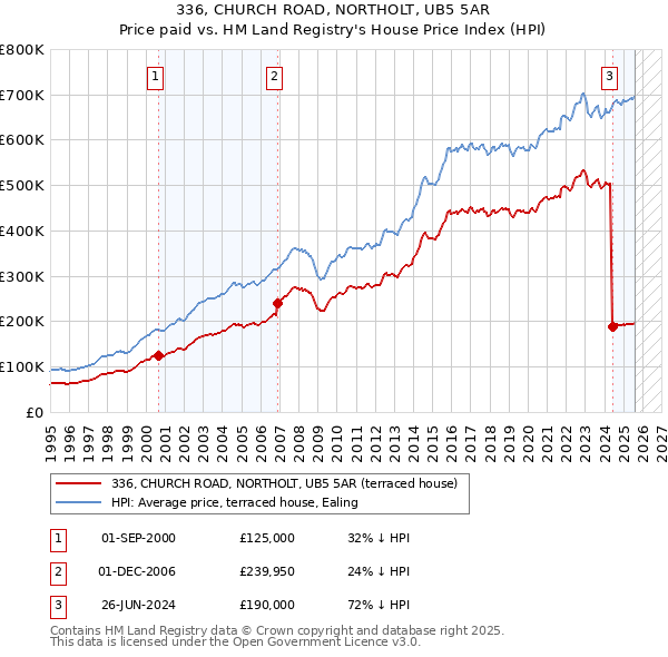 336, CHURCH ROAD, NORTHOLT, UB5 5AR: Price paid vs HM Land Registry's House Price Index