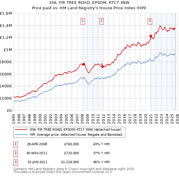 336, FIR TREE ROAD, EPSOM, KT17 3NW: Price paid vs HM Land Registry's House Price Index