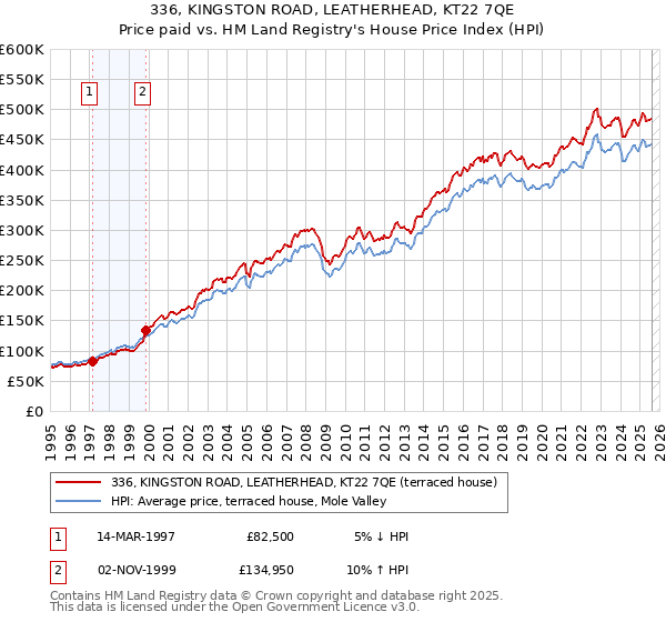 336, KINGSTON ROAD, LEATHERHEAD, KT22 7QE: Price paid vs HM Land Registry's House Price Index