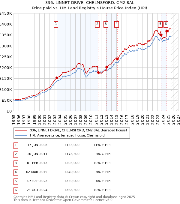 336, LINNET DRIVE, CHELMSFORD, CM2 8AL: Price paid vs HM Land Registry's House Price Index