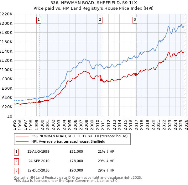 336, NEWMAN ROAD, SHEFFIELD, S9 1LX: Price paid vs HM Land Registry's House Price Index