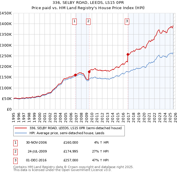 336, SELBY ROAD, LEEDS, LS15 0PR: Price paid vs HM Land Registry's House Price Index