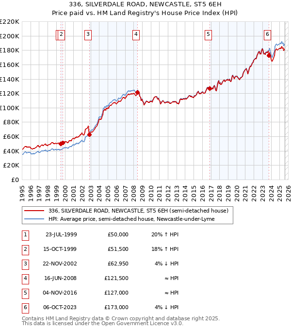 336, SILVERDALE ROAD, NEWCASTLE, ST5 6EH: Price paid vs HM Land Registry's House Price Index
