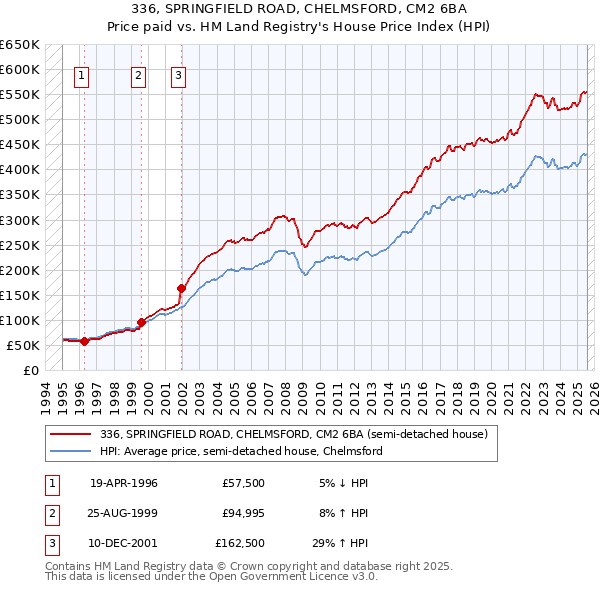 336, SPRINGFIELD ROAD, CHELMSFORD, CM2 6BA: Price paid vs HM Land Registry's House Price Index