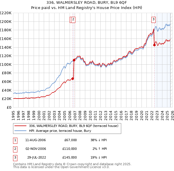 336, WALMERSLEY ROAD, BURY, BL9 6QF: Price paid vs HM Land Registry's House Price Index