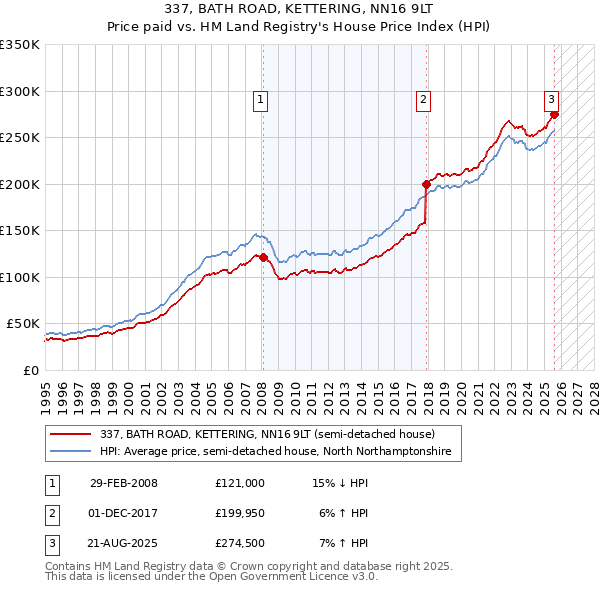 337, BATH ROAD, KETTERING, NN16 9LT: Price paid vs HM Land Registry's House Price Index
