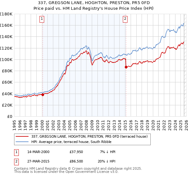 337, GREGSON LANE, HOGHTON, PRESTON, PR5 0FD: Price paid vs HM Land Registry's House Price Index