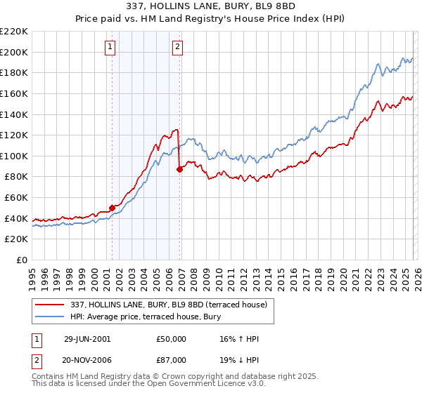 337, HOLLINS LANE, BURY, BL9 8BD: Price paid vs HM Land Registry's House Price Index