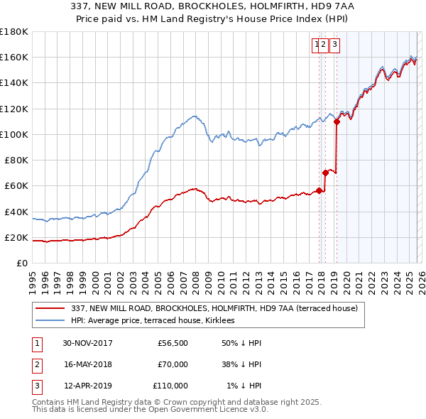 337, NEW MILL ROAD, BROCKHOLES, HOLMFIRTH, HD9 7AA: Price paid vs HM Land Registry's House Price Index