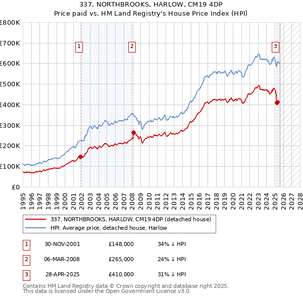337, NORTHBROOKS, HARLOW, CM19 4DP: Price paid vs HM Land Registry's House Price Index
